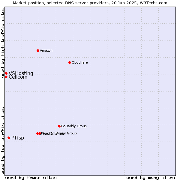 Market position of PTisp vs. Cellcom vs. VSHosting