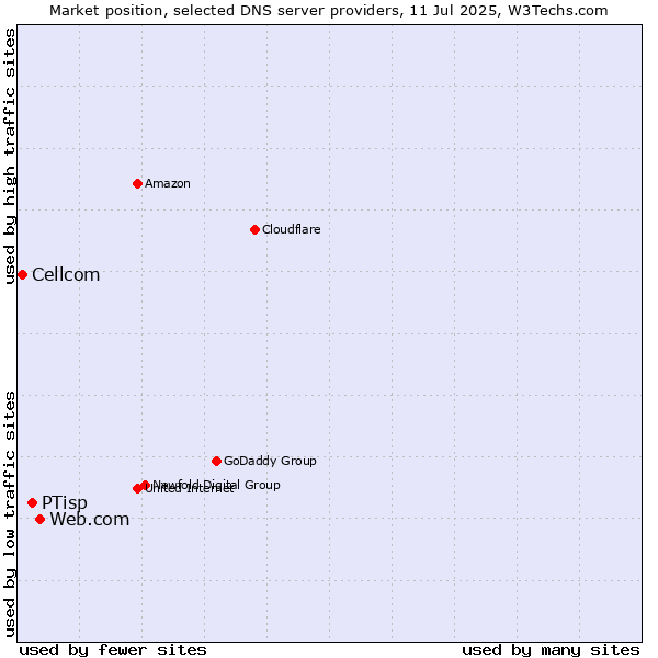 Market position of Web.com vs. PTisp vs. Cellcom