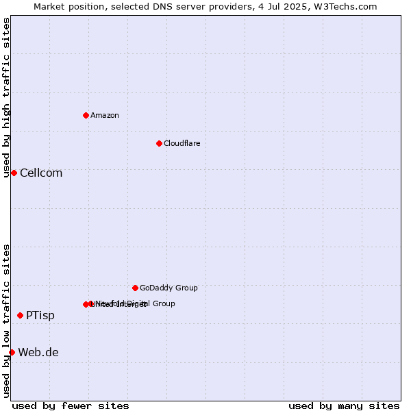 Market position of PTisp vs. Cellcom vs. Web.de