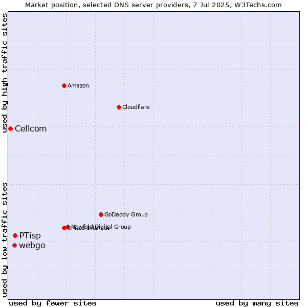 Market position of PTisp vs. webgo vs. Cellcom