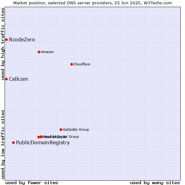 Market position of PublicDomainRegistry vs. Cellcom vs. RcodeZero