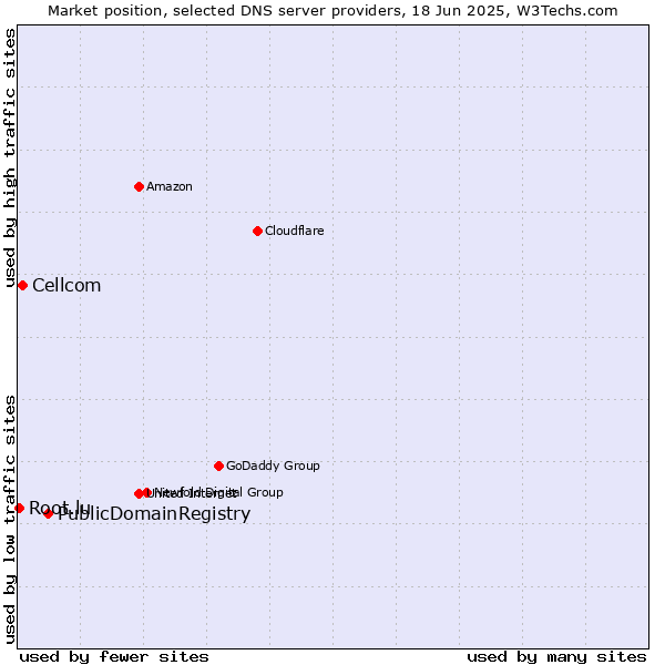 Market position of PublicDomainRegistry vs. Cellcom vs. Root.lu