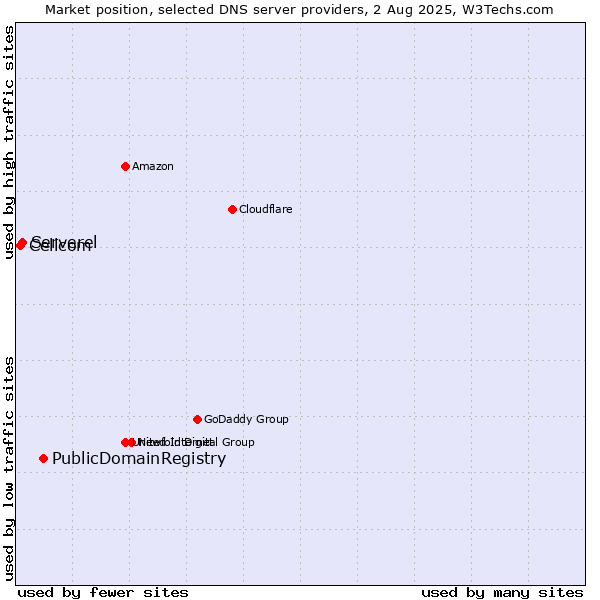 Market position of PublicDomainRegistry vs. Serverel vs. Cellcom