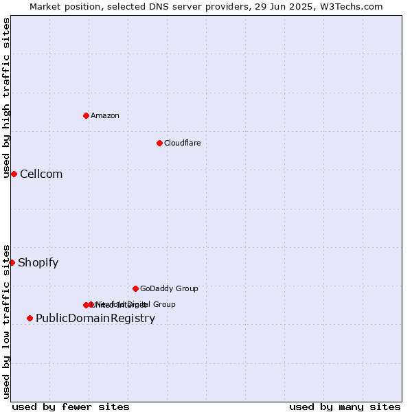 Market position of PublicDomainRegistry vs. Cellcom vs. Shopify