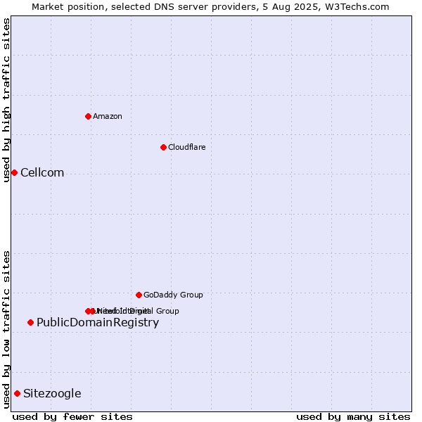 Market position of PublicDomainRegistry vs. Sitezoogle vs. Cellcom