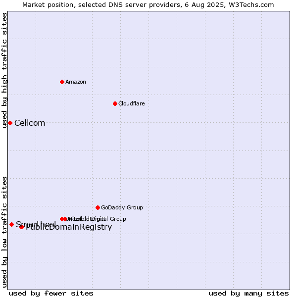 Market position of PublicDomainRegistry vs. Smarthost vs. Cellcom