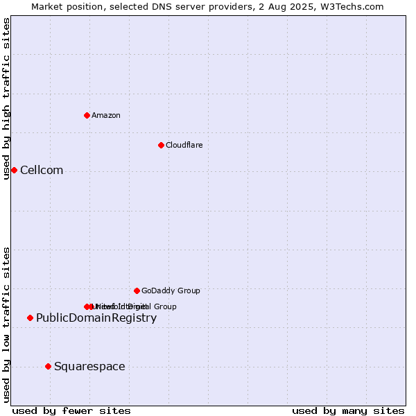 Market position of Squarespace vs. PublicDomainRegistry vs. Cellcom