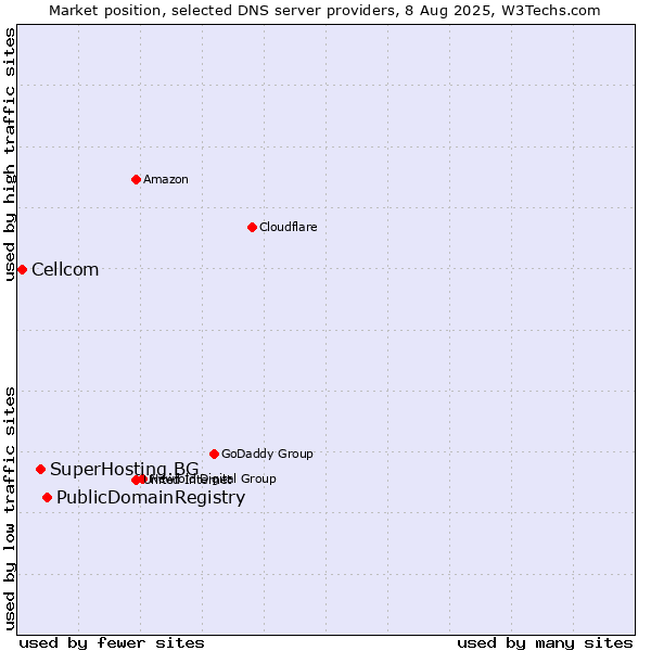 Market position of PublicDomainRegistry vs. SuperHosting.BG vs. Cellcom