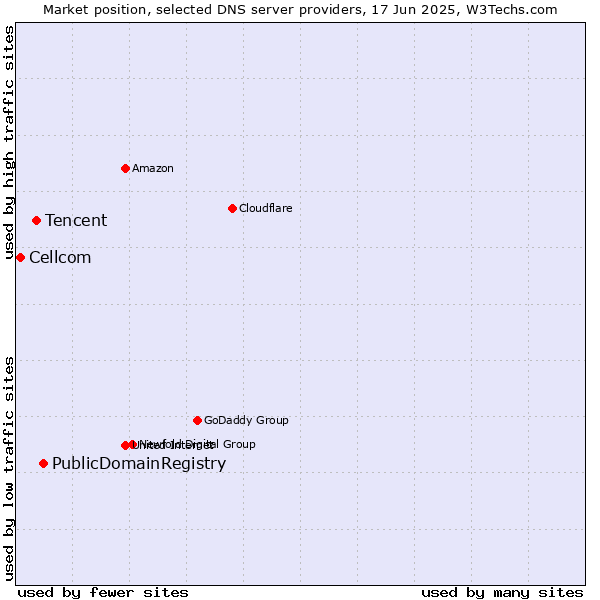 Market position of PublicDomainRegistry vs. Tencent vs. Cellcom