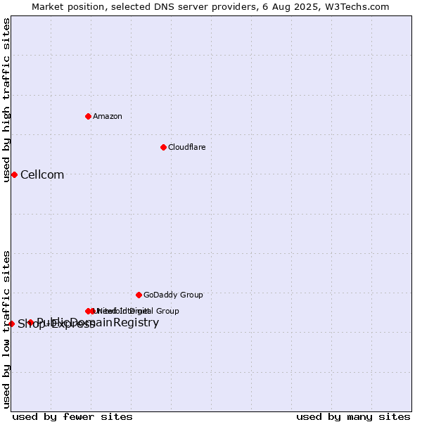 Market position of PublicDomainRegistry vs. Cellcom vs. Shop-Express