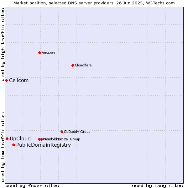 Market position of PublicDomainRegistry vs. UpCloud vs. Cellcom