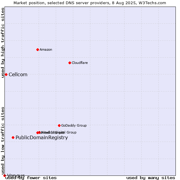 Market position of PublicDomainRegistry vs. Cellcom vs. Vangus