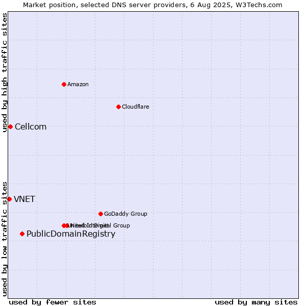 Market position of PublicDomainRegistry vs. Cellcom vs. VNET