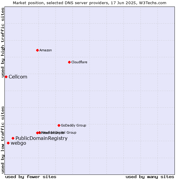 Market position of PublicDomainRegistry vs. webgo vs. Cellcom