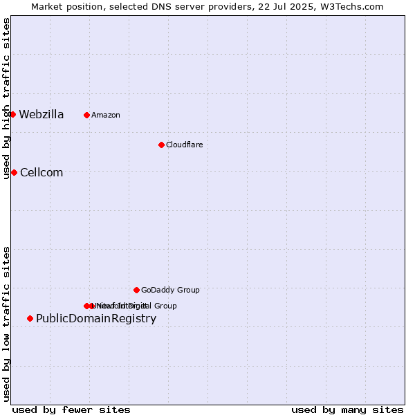 Market position of PublicDomainRegistry vs. Cellcom vs. Webzilla
