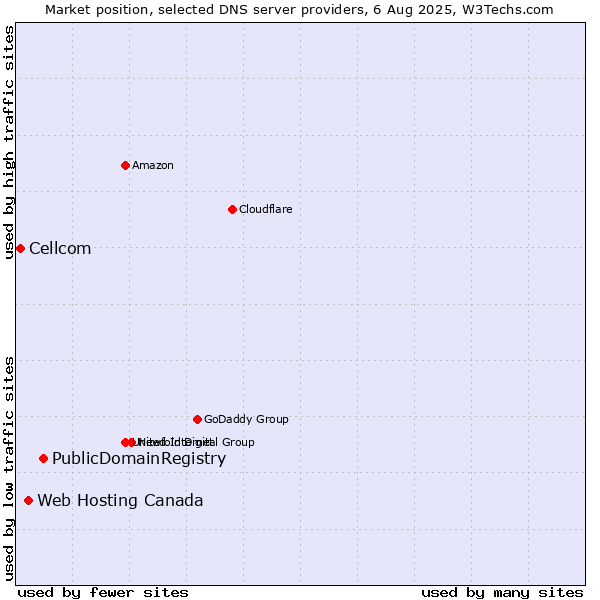 Market position of PublicDomainRegistry vs. Web Hosting Canada vs. Cellcom