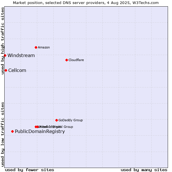 Market position of PublicDomainRegistry vs. Cellcom vs. Windstream