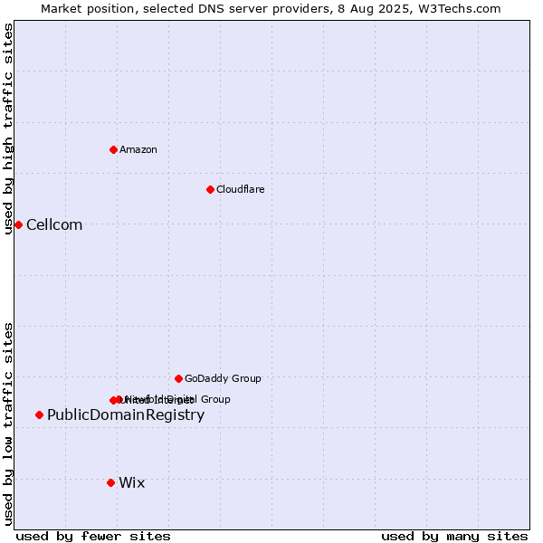 Market position of Wix vs. PublicDomainRegistry vs. Cellcom