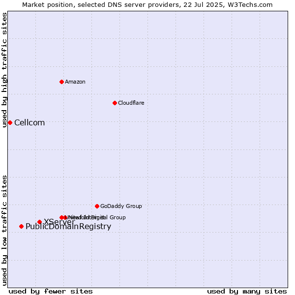 Market position of XServer vs. PublicDomainRegistry vs. Cellcom