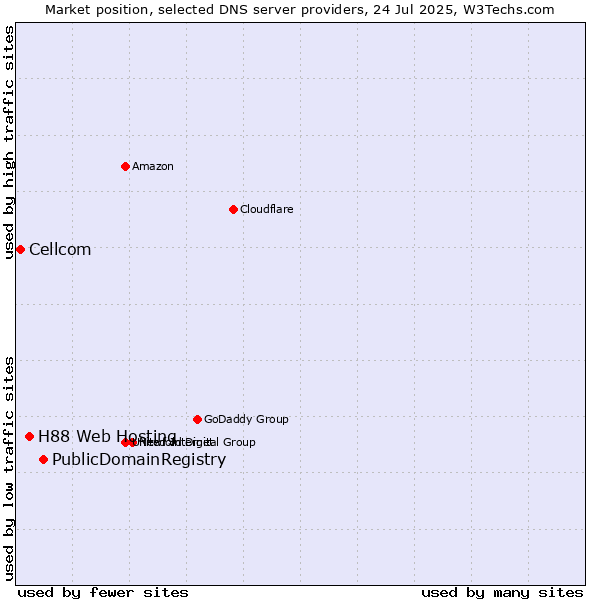 Market position of PublicDomainRegistry vs. H88 Web Hosting vs. Cellcom
