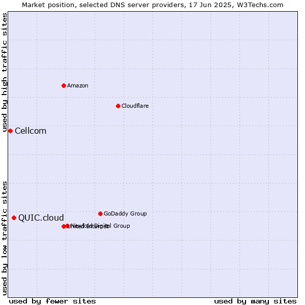 Market position of QUIC.cloud vs. Cellcom
