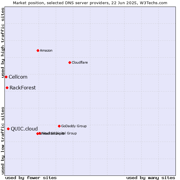 Market position of QUIC.cloud vs. RackForest vs. Cellcom