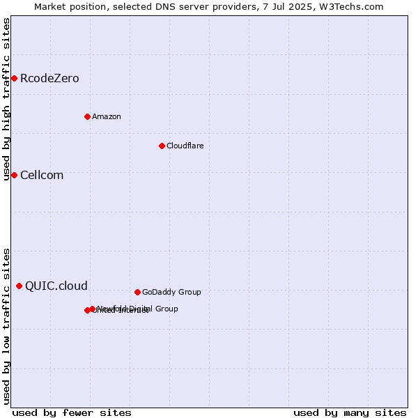 Market position of QUIC.cloud vs. Cellcom vs. RcodeZero