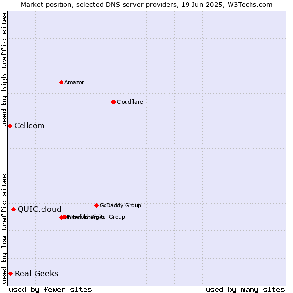 Market position of QUIC.cloud vs. Real Geeks vs. Cellcom