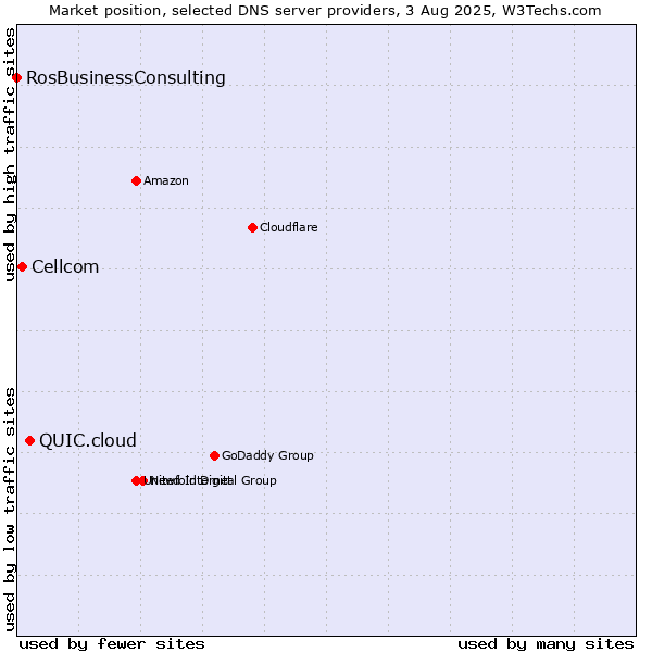Market position of QUIC.cloud vs. Cellcom vs. RosBusinessConsulting