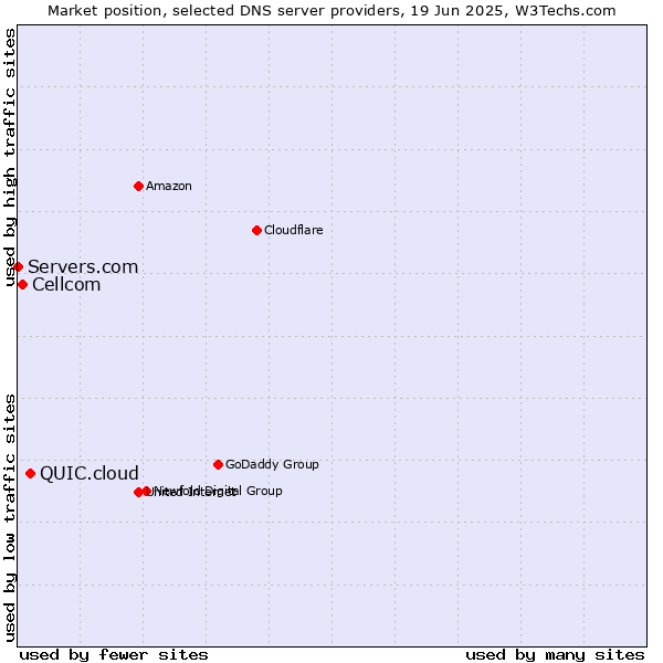 Market position of QUIC.cloud vs. Cellcom vs. Servers.com