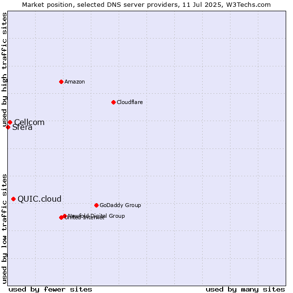Market position of QUIC.cloud vs. Cellcom vs. Sfera