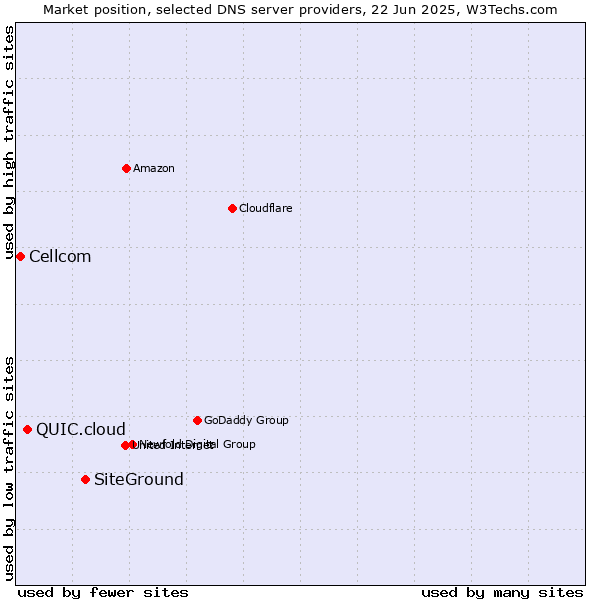 Market position of SiteGround vs. QUIC.cloud vs. Cellcom