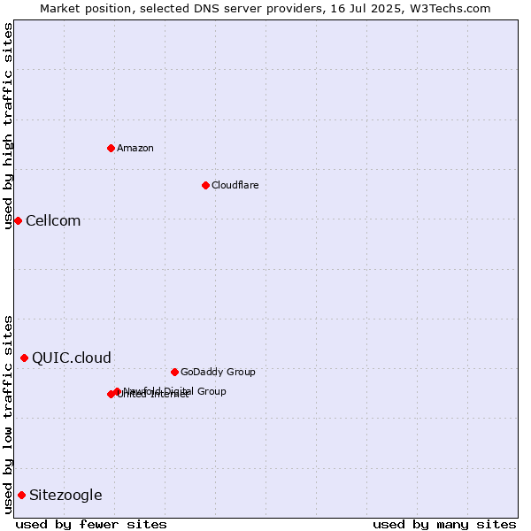 Market position of QUIC.cloud vs. Sitezoogle vs. Cellcom