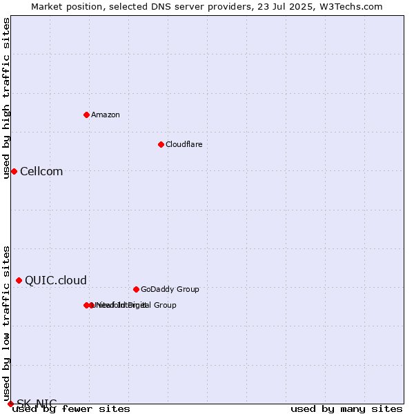 Market position of QUIC.cloud vs. Cellcom vs. SK-NIC