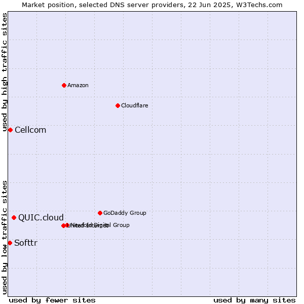Market position of QUIC.cloud vs. Cellcom vs. Softtr