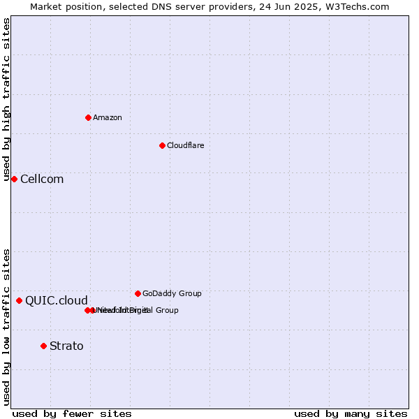 Market position of Strato vs. QUIC.cloud vs. Cellcom