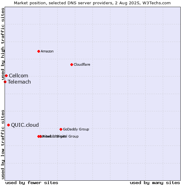 Market position of QUIC.cloud vs. Cellcom vs. Telemach
