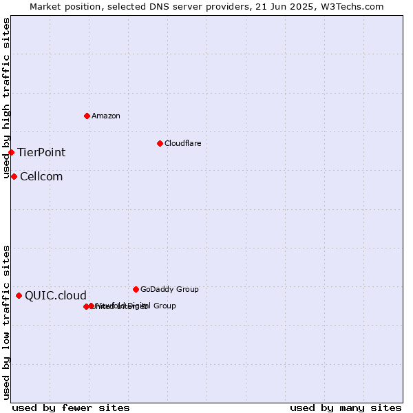 Market position of QUIC.cloud vs. Cellcom vs. TierPoint