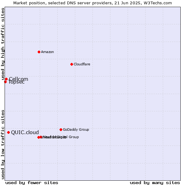 Market position of QUIC.cloud vs. Cellcom vs. Topsec