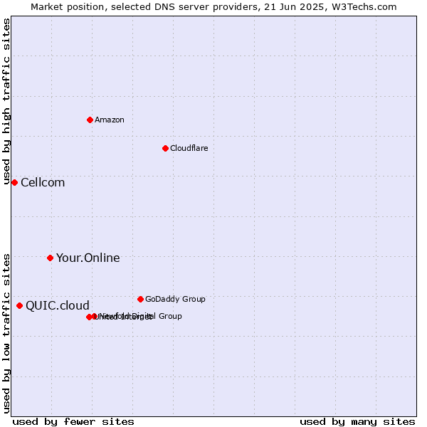 Market position of Your.Online vs. QUIC.cloud vs. Cellcom