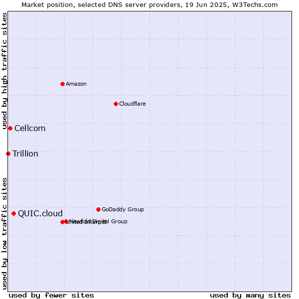 Market position of QUIC.cloud vs. Cellcom vs. Trillion