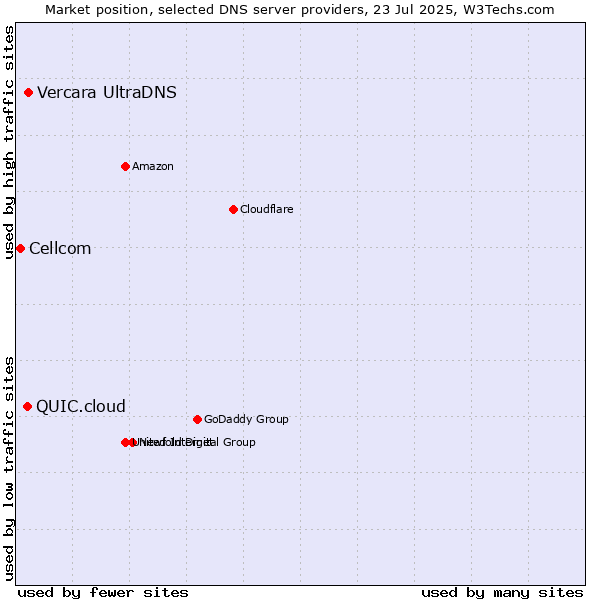 Market position of Vercara UltraDNS vs. QUIC.cloud vs. Cellcom