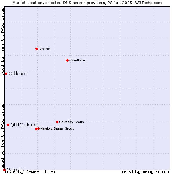 Market position of QUIC.cloud vs. Cellcom vs. Vangus