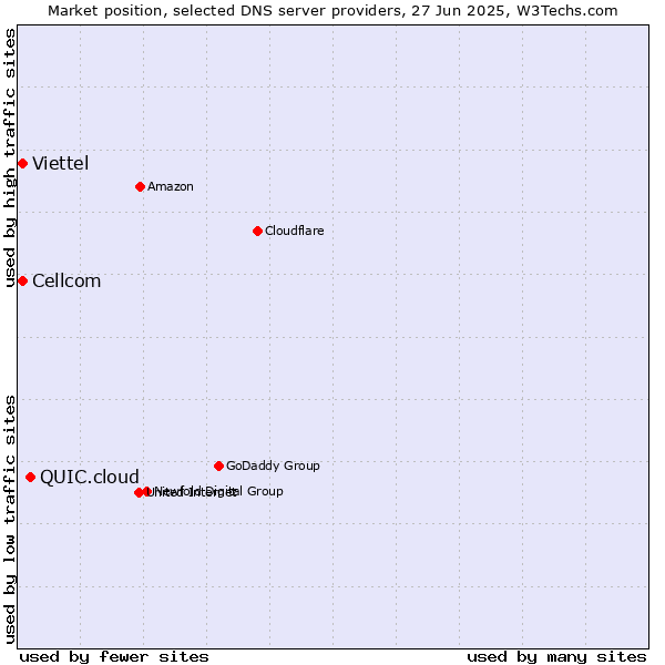Market position of QUIC.cloud vs. Cellcom vs. Viettel