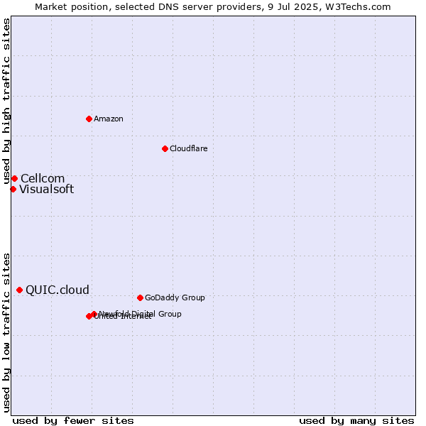 Market position of QUIC.cloud vs. Cellcom vs. Visualsoft