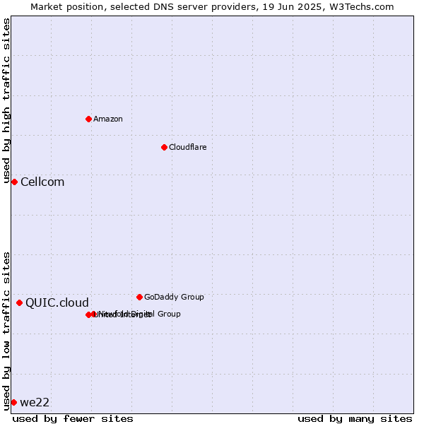 Market position of QUIC.cloud vs. Cellcom vs. we22