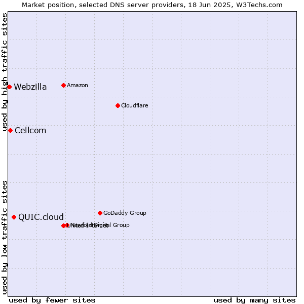 Market position of QUIC.cloud vs. Cellcom vs. Webzilla