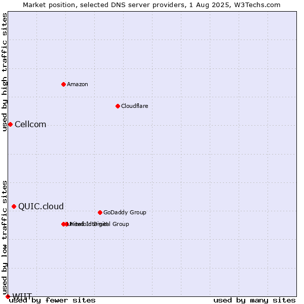 Market position of QUIC.cloud vs. Cellcom vs. WIIT