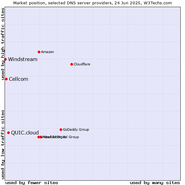 Market position of QUIC.cloud vs. Cellcom vs. Windstream