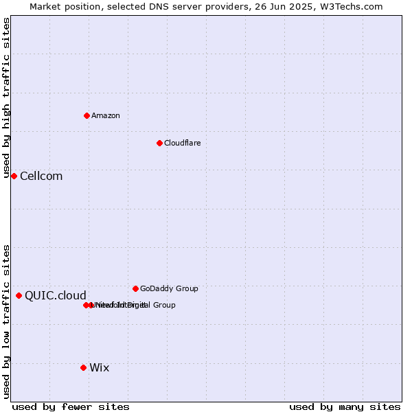 Market position of Wix vs. QUIC.cloud vs. Cellcom